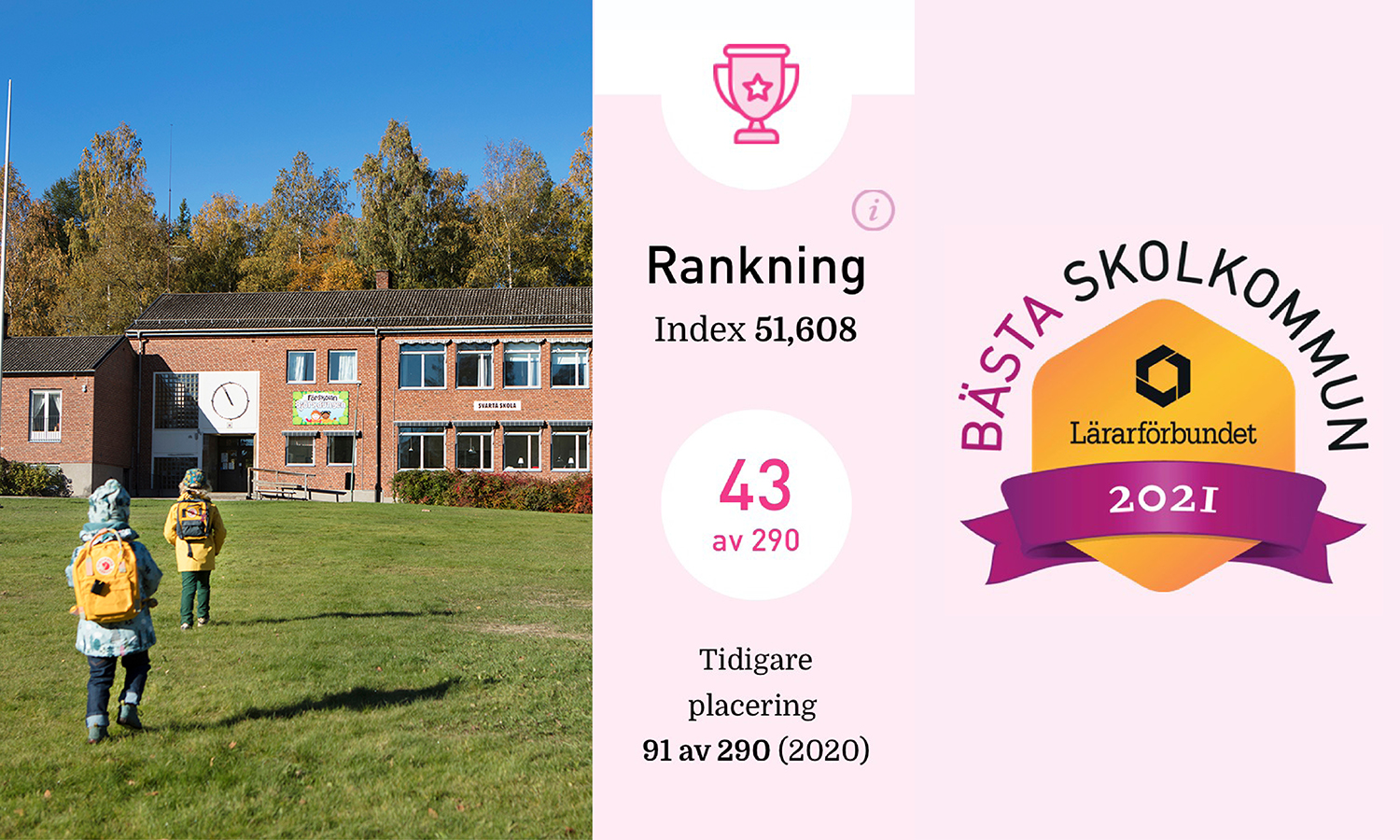 Bild på två skolbarn utanför Svartå skola och lärarförbundets ranking 2021 där Degerfors kommun placerar sig på plats 43.