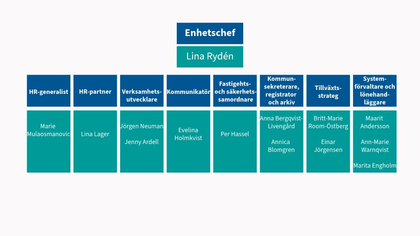 En organisationskarta över HR- och administrativa enheten på Degerfors kommun med Lina Rydén som chef. Under Lina finns HR-generalist, HR-partner, verksamhetsutvecklare, kommunikatör, fastighets- och säkerhetssamordnare, kommunsekreterare, registrator, tillväxtsstrateg och lönehandläggare.